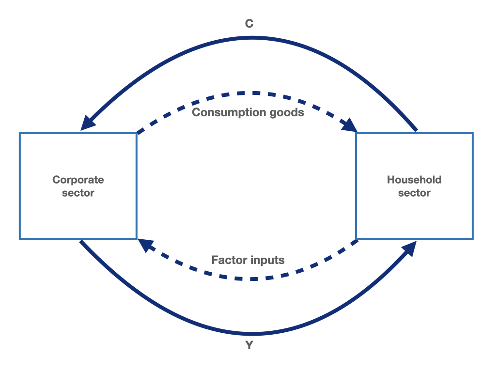 The simple macroeconomic circular flow with household and corporate sectors.