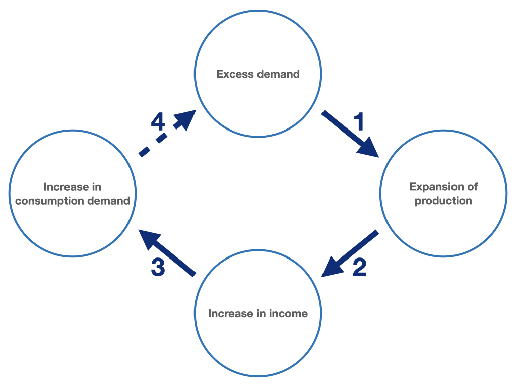 Conceptual representation of the adjustment process.