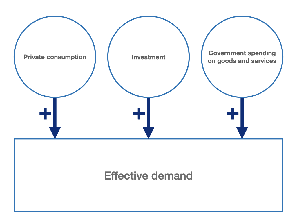 Components of effective demand in a closed economy.